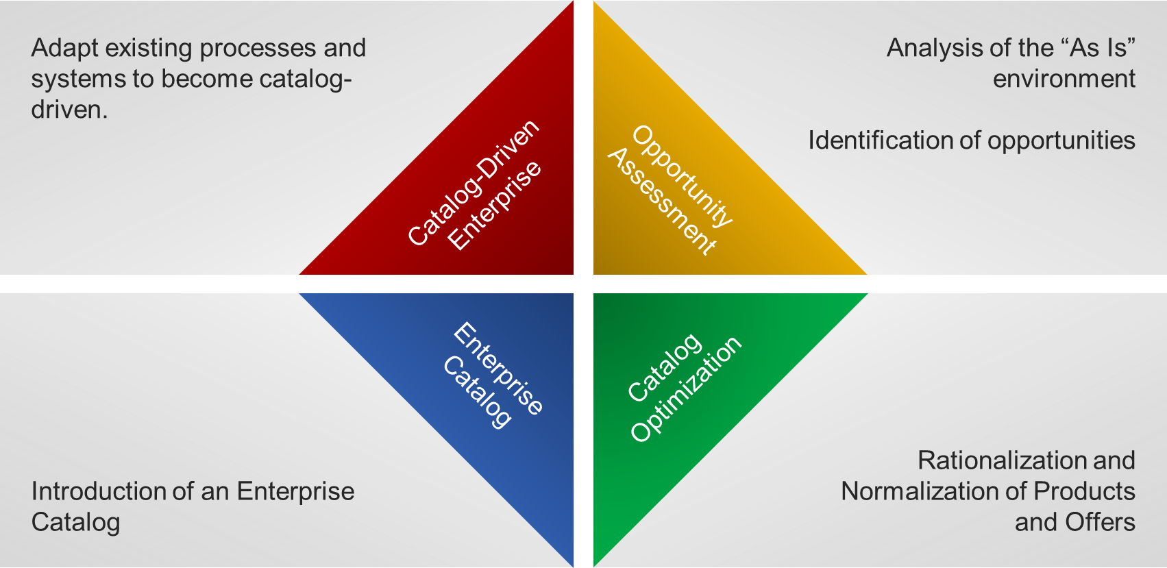 catalog driven systems