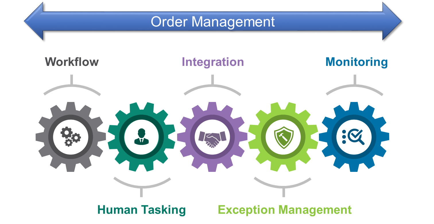 order Management
